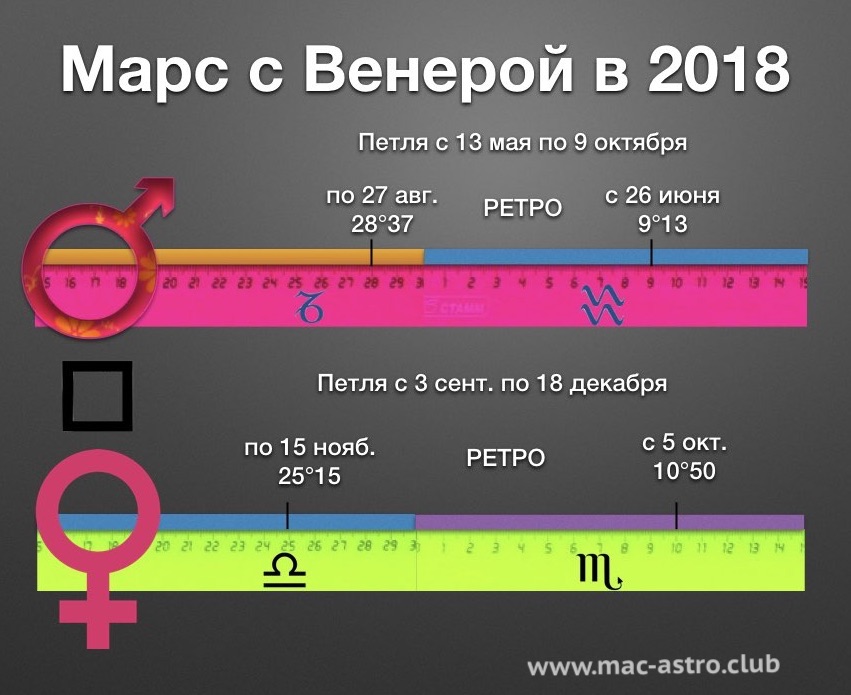 Годы ретро венеры. Ретроградность Марса. Фазы Марса и Венеры. Ретроградные планеты в 2018 году. График ретроградности Венеры.